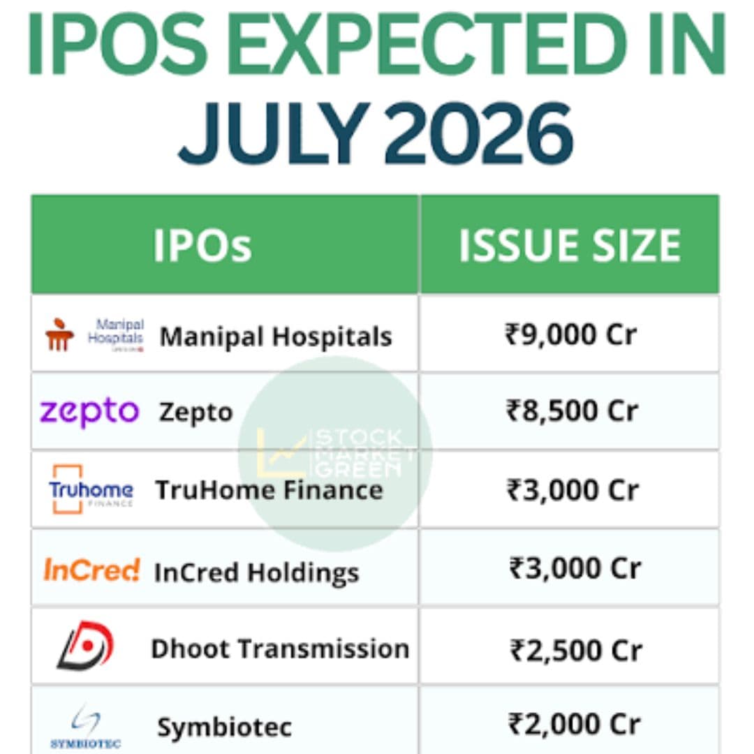 India's primary market is set for a busy month, with the upcoming issues expected to collectively raise more than ₹25,000 crore India's IPO market is set witness a busy August 2026 as over a dozen companies have planned to go public during the month. Quick commerce player Zepto, logistics aggregator Shiprocket, and home loan lender Truhome Finance are among the 14 companies which are set to begin their public issue fundraising in August. In total, the value of issues is likely to cross ₹25,000 crore, as investors' sentiments improve and fundraising activity witnesses a boost in the second half of the year. Zepto Leads the Pack Among the companies set to go public, Zepto is planning one of the largest offerings in the pipeline. The quick commerce platform aims to raise up to ₹8,010 crore through a fresh issue, alongside an offer for sale of up to 11.34 crore shares by existing shareholders — making it one of the most closely watched listings of the month given the scale of India's rapidly growing quick commerce sector. A Sign of Broader Market Confidence The clustering of IPOs across sectors — from consumer tech to logistics to financial services — points to renewed confidence among issuers and investors alike after a period of more selective capital deployment. A strong August pipeline typically signals that companies see favourable conditions to test public markets, while investors show willingness to back a diverse mix of business models rather than concentrating solely on a handful of large, established names. What to Watch For As the various draft prospectuses move through regulatory review and pricing decisions are finalised, market participants will be watching valuation levels, subscription demand, and listing-day performance closely, particularly for high-profile issues like Zepto's, which could serve as a bellwether for investor appetite in India's consumer technology space through the rest of the year.